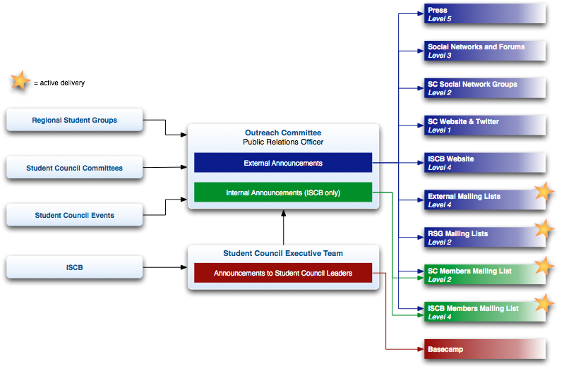 Outreachcomm diagram.png